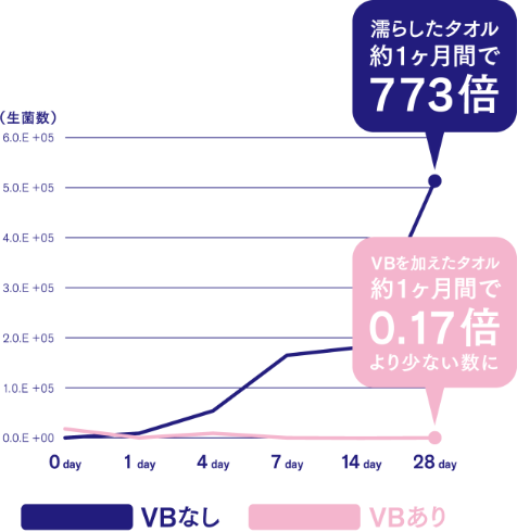 通常に比べ、99.99%以上の抑制効果。