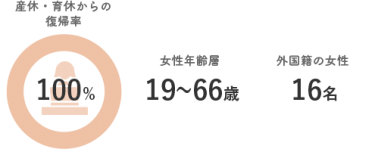 FSXの女性雇用促進：産休・育休からの復帰率100%／女性年齢層19～66歳／外国籍の女性16名