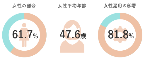 FSXの女性雇用促進:女性の割合61.7%/平均年齢47.6歳/女性雇用の部署81.8%