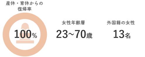 FSXの女性雇用促進:産休・育休からの復帰率100%/女性年齢層23~70歳/外国籍の女性13名